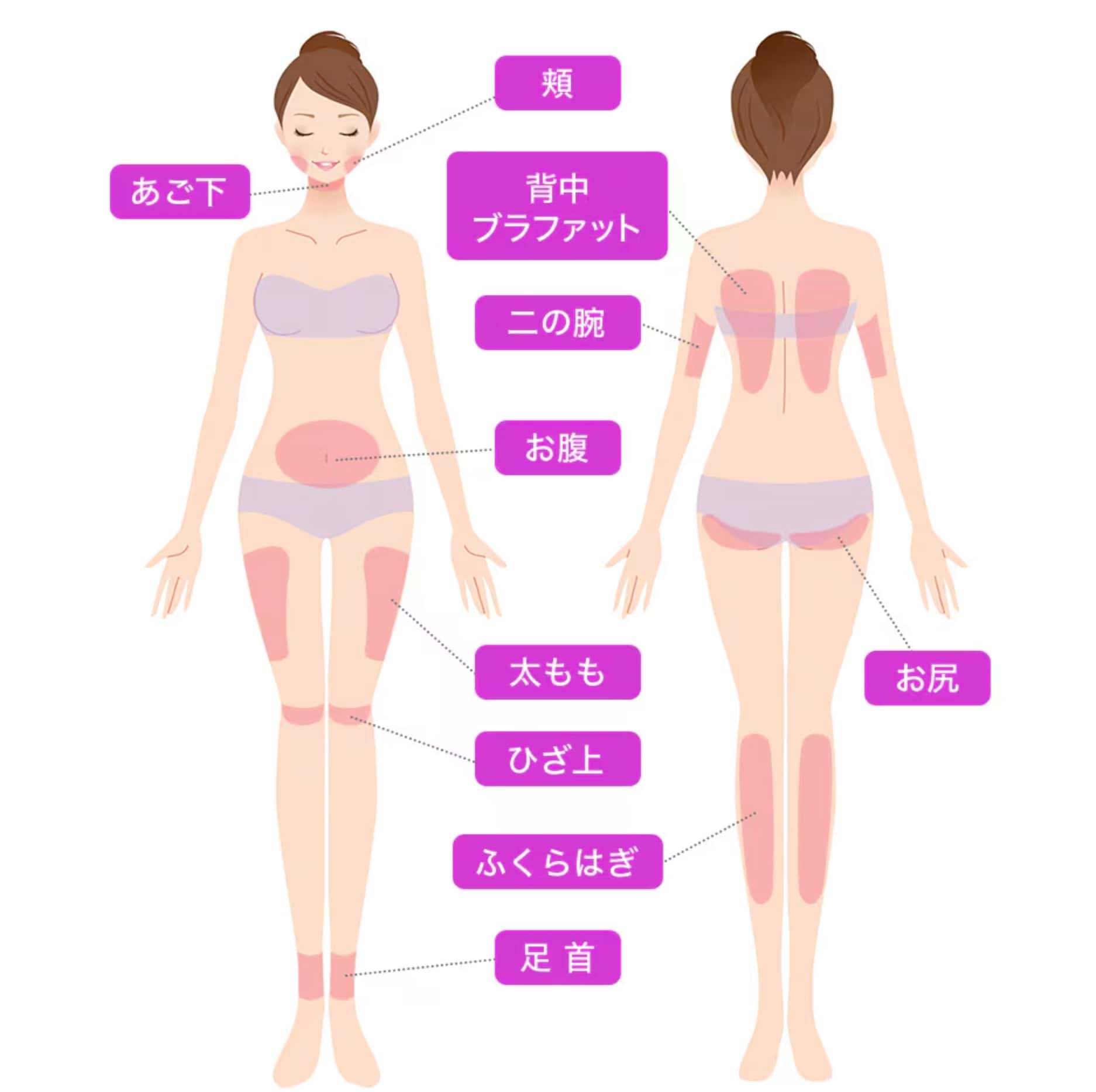 対象部位