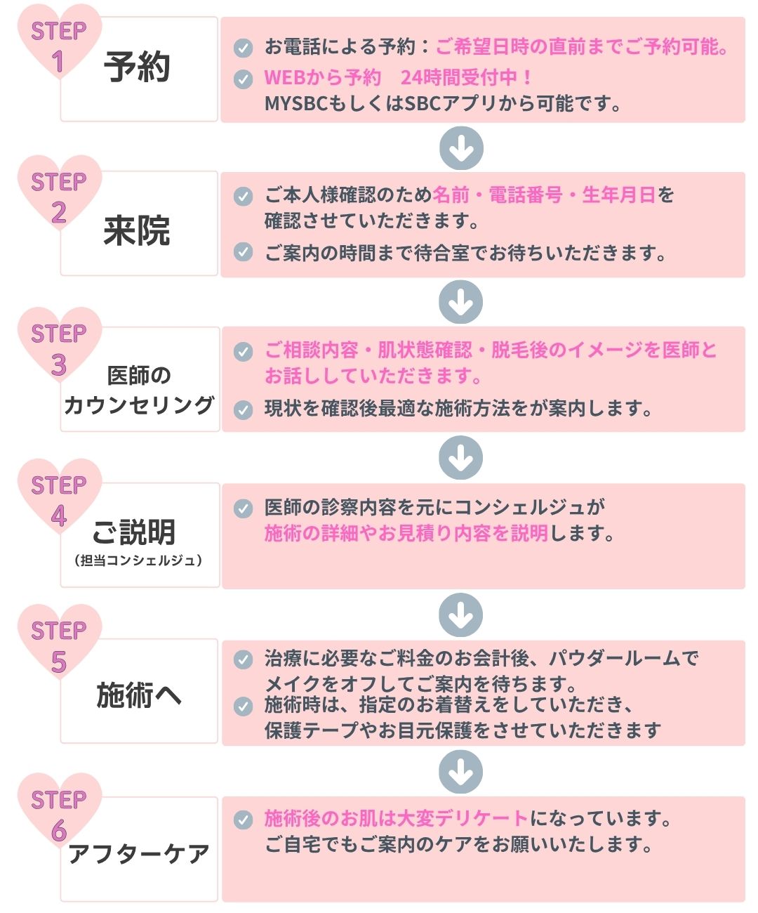 那覇院の脱毛の流れ（予約〜アフターケア）<br />
