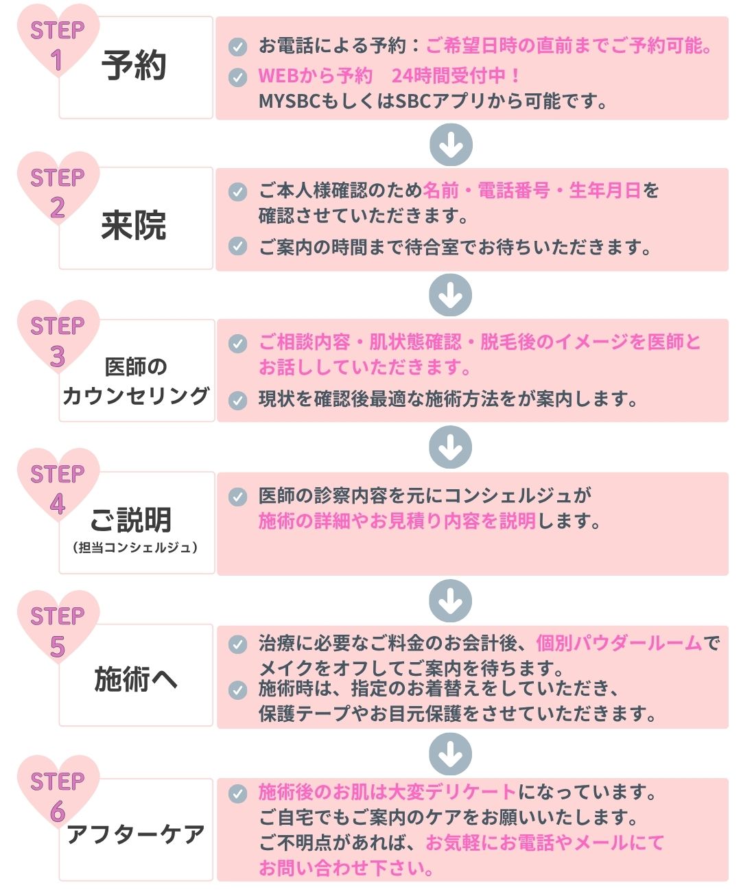 那覇院の脱毛の流れ（予約〜アフターケア）<br />
