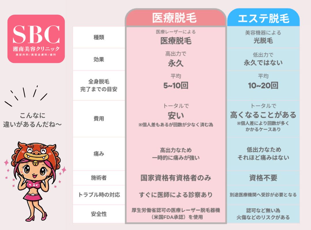 医療脱毛とエステ脱毛の違い＆選ばれる理由☝️