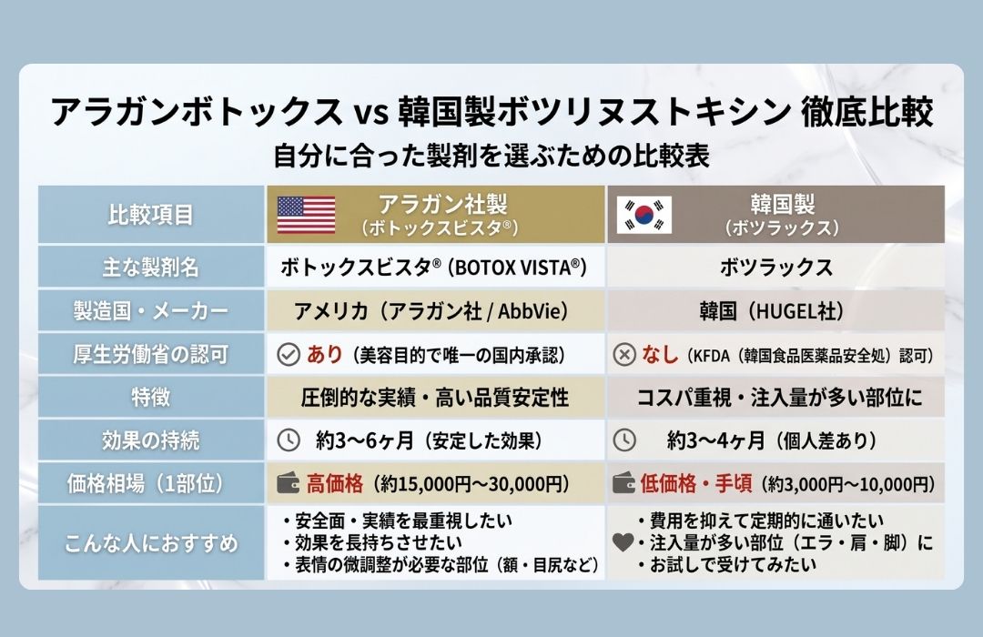 選べるボトックスの種類（韓国ボツリヌストキシン・アラガン製）
