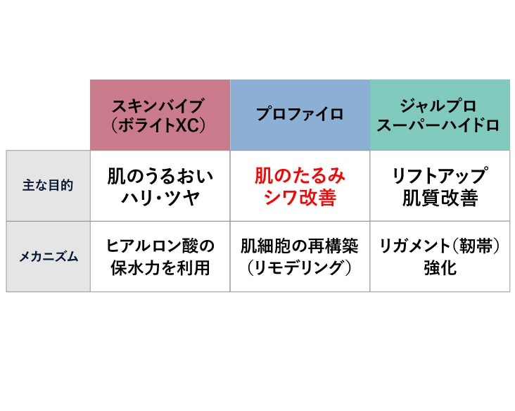 プロファイロ（肌育ヒアルロン酸）とスキンバイブ（ボライトXC/ヒアルロン酸）/ジャルプロスーパーハイドロとの違い