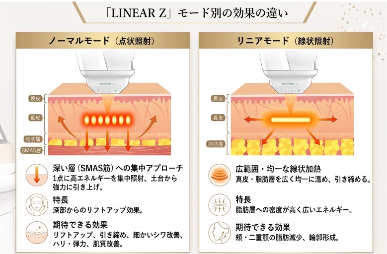③「点（ノーマル）」と「線（リニア）」の使い分け