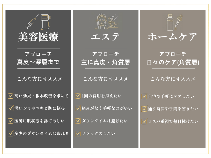 美容医療・エステ・ホームケアの違いって？