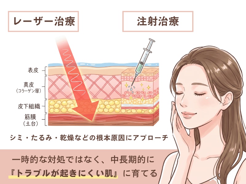 「医療の力で肌の土台から根本改善を目指す」継続的なケアのこと