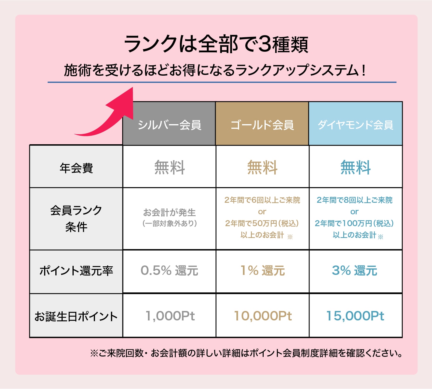 ランクは全部で3種類