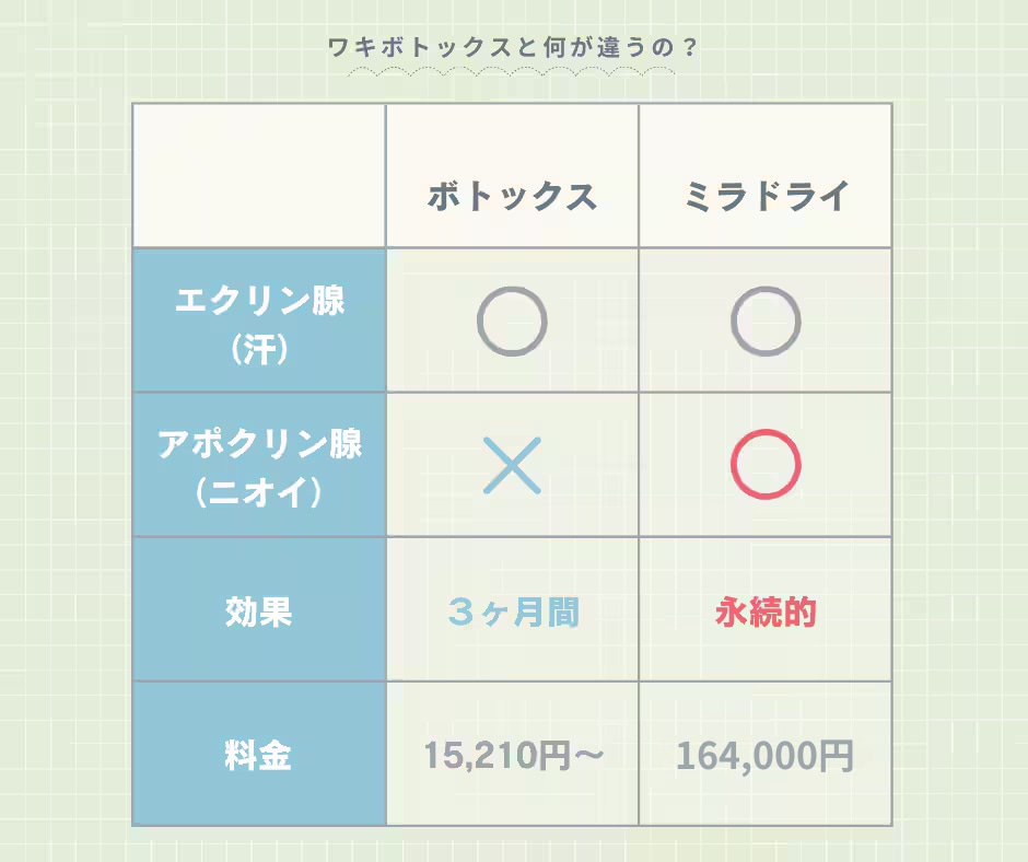 お手軽に受けやすいのはボトックス！