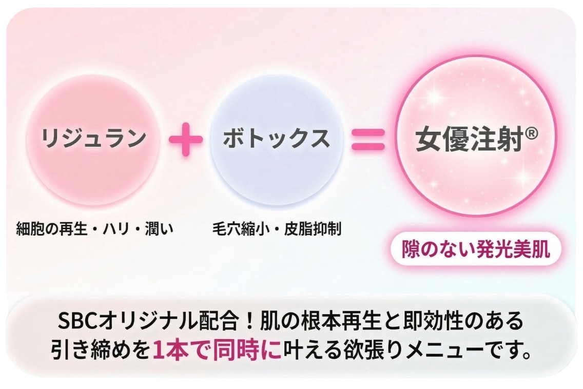 女優注射とは、リジュラン＋ボトックスが配合された「SBCオリジナル肌育注射✨」