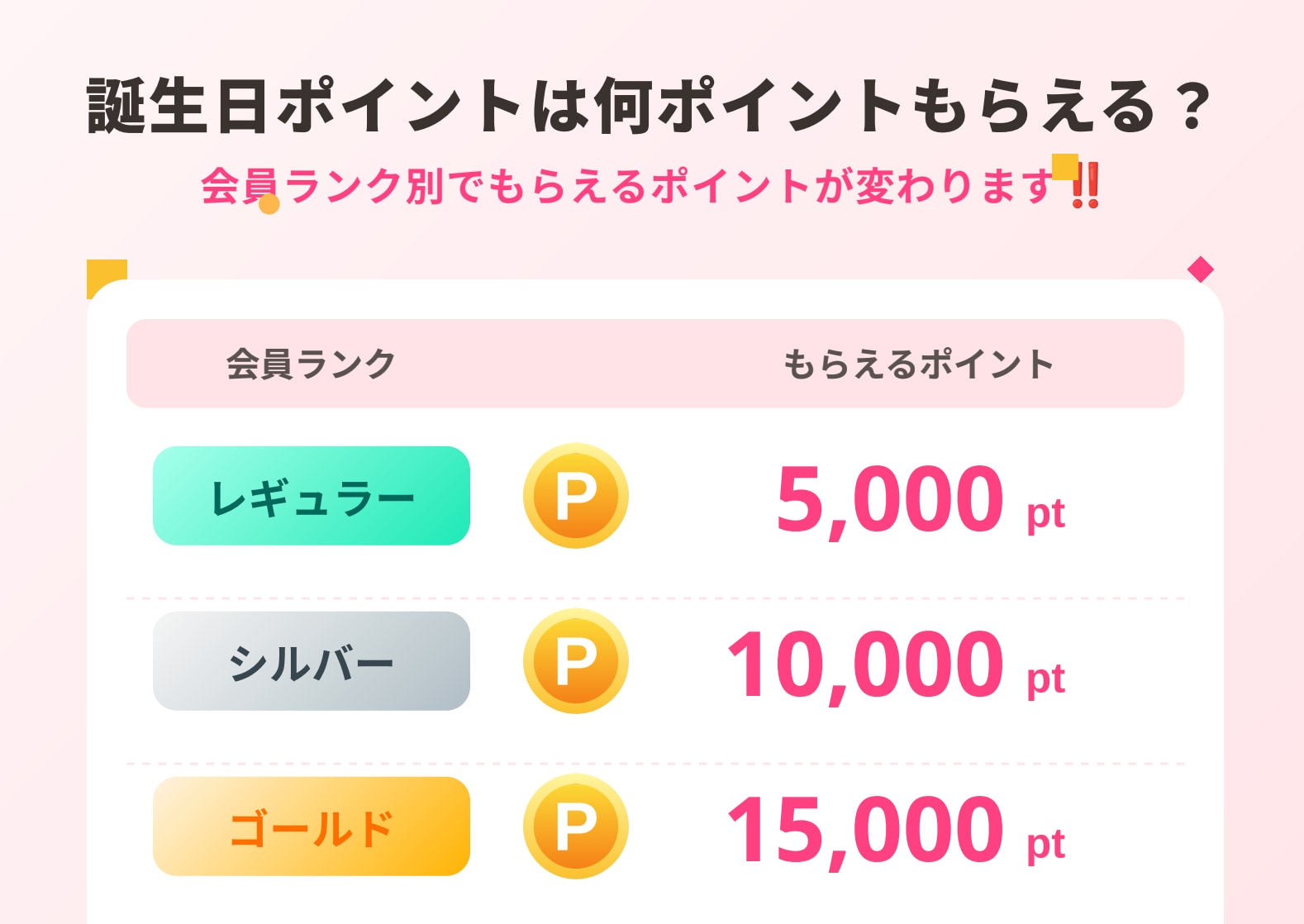 会員ランク別でもらえるポイントが変わります‼️