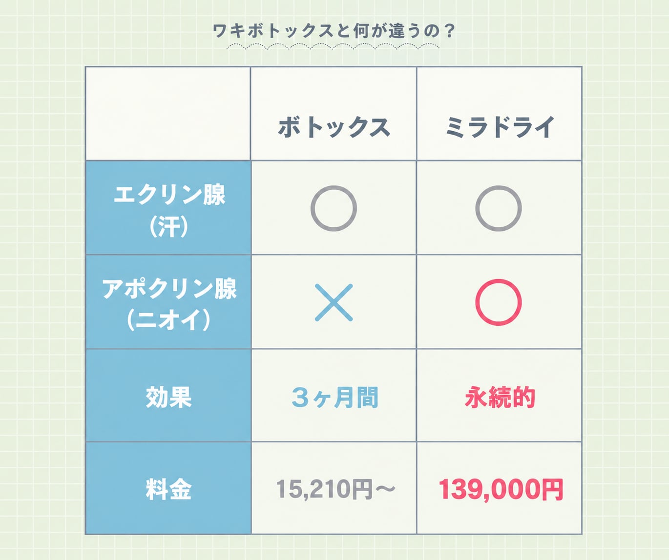 お手軽に受けやすいのはボトックス！
