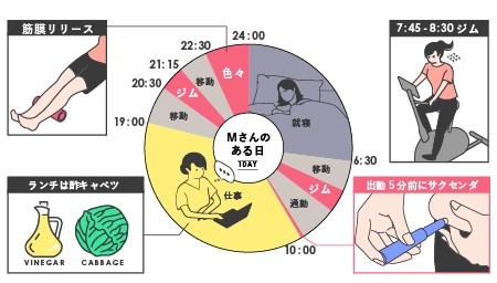 Mさんの1日の流れはこんな感じ！