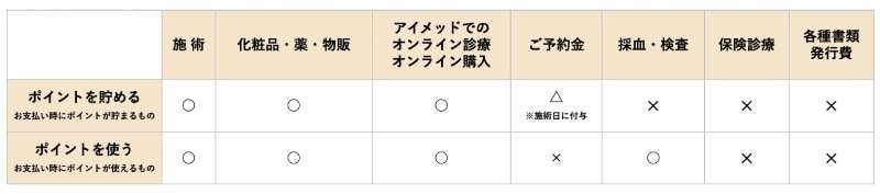 ポイント利用し無料で受けれる美容施術