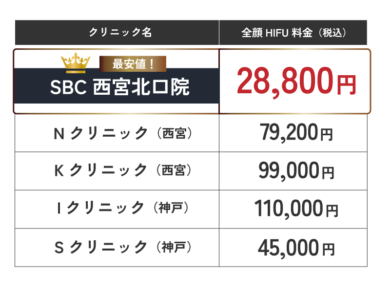 クリニックによってどのくらいHIFUの値段が違うの？