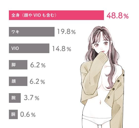 脱毛人気箇所ランキング