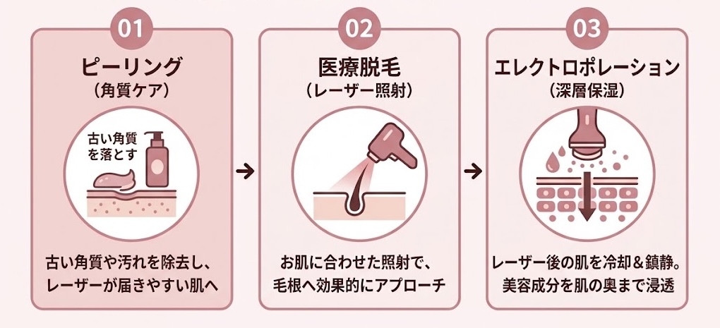 効果を最大限に引き出す「同日施術」3つのステップ