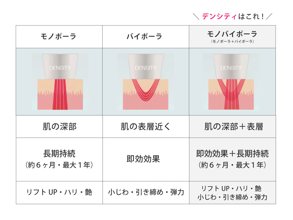 ①モノポーラ+バイポーラのモノバイ技術とは？