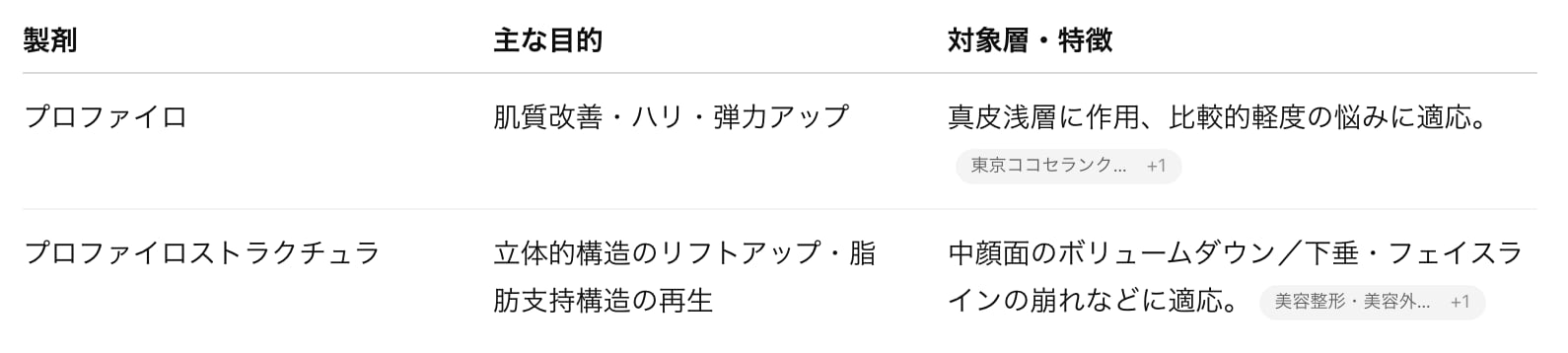 「プロファイロ」と「プロファイロストラクチュラ」何が違うの？