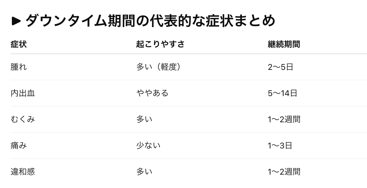 ダウンタイムは？