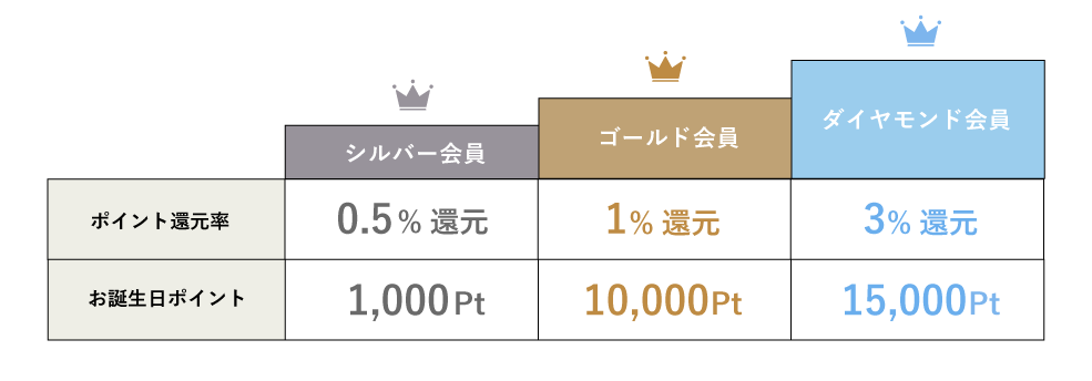 SBC会員（MySBC登録者）を対象に、誕生月にポイントが付与されます。