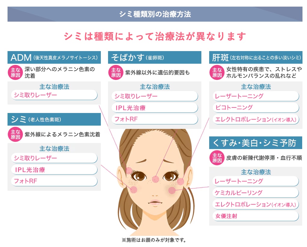 あなたはどの治療法？