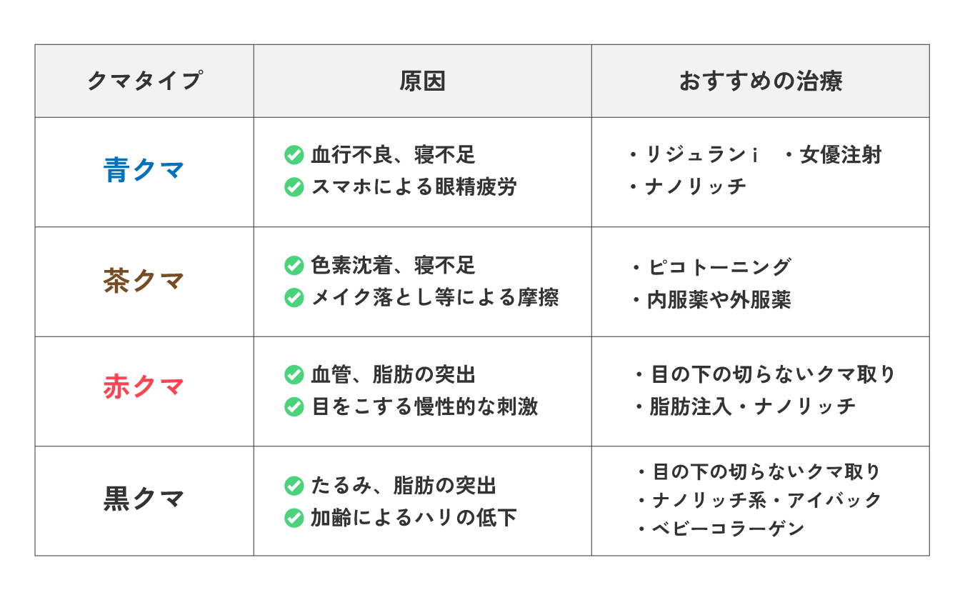 診断結果から分析！あなたにベストなクマ取り治療は？