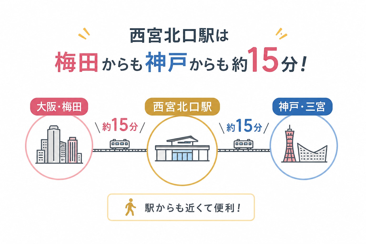SBC西宮北口院はアクセス抜群です！