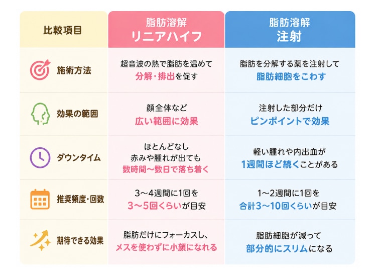 同じ脂肪溶解でも何が違うの？