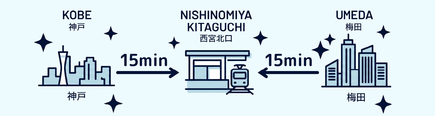 アクセス抜群！神戸や大阪からも約15分！