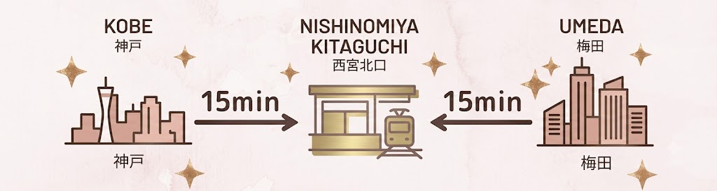 駅チカ！神戸・大阪からも約15分の好アクセスで通いやすい！