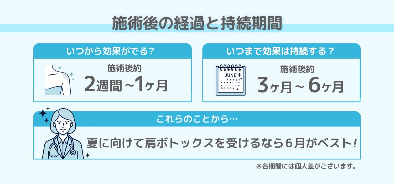2週間程度で見た目が変化・6ヶ月程度持続します！