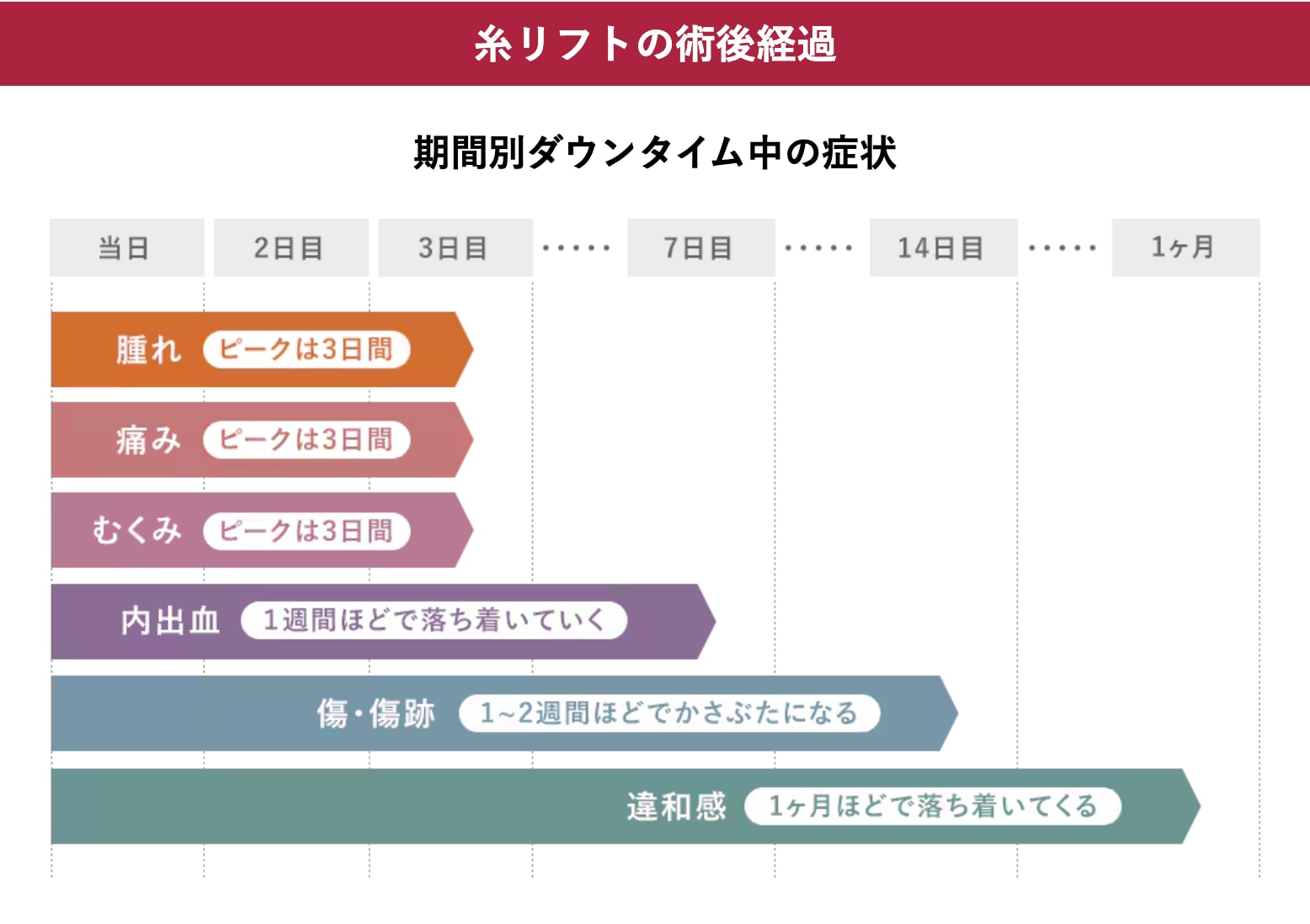 腫れや痛み・むくみのピークは3日ほど！