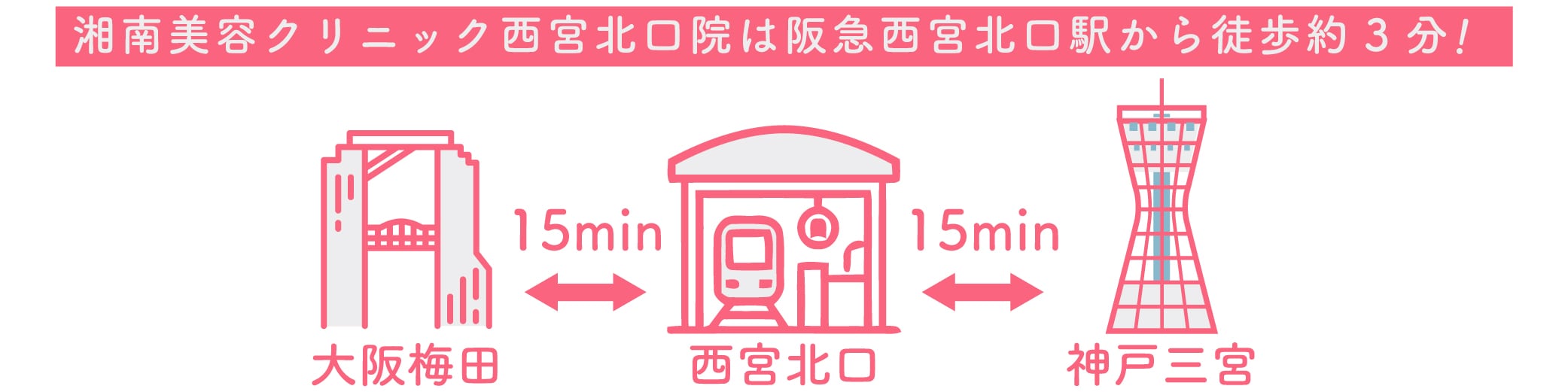 阪急西宮北口駅徒歩約3分！