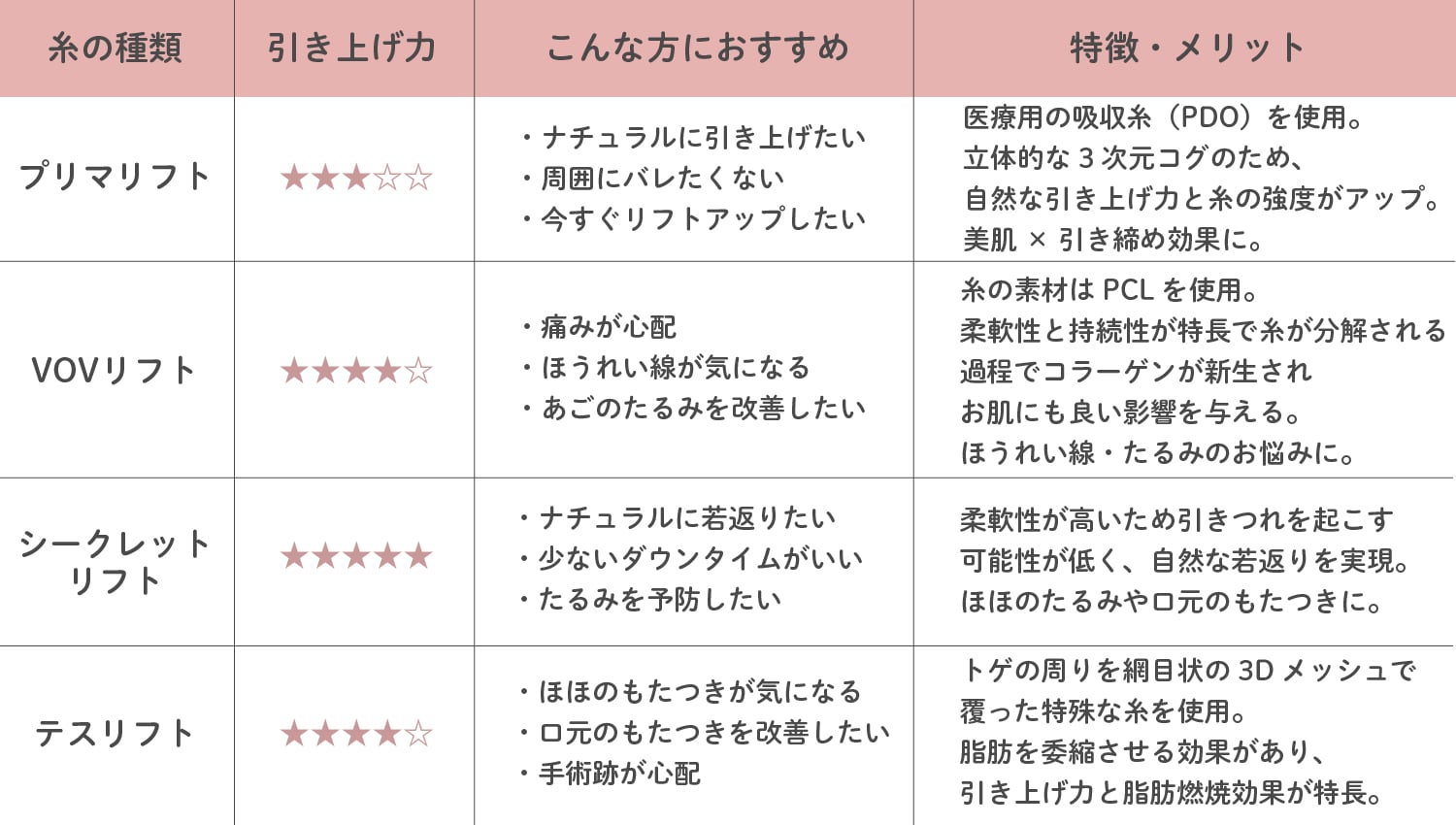 お客様のお悩みや理想に合わせて、医師が適切な種類・本数をご提案します！