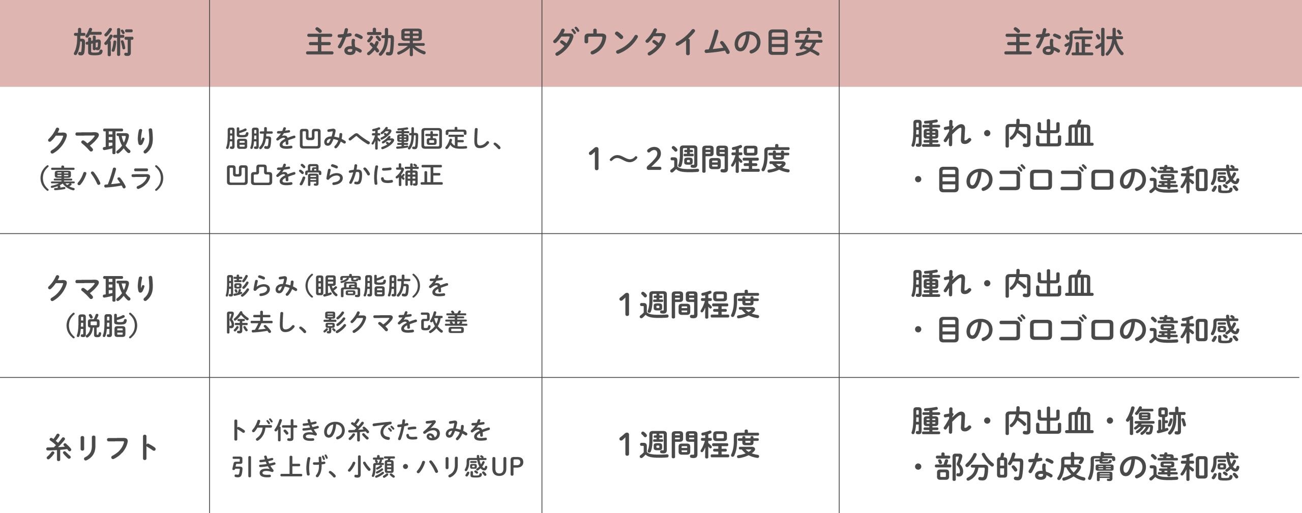 ダウンタイムの症状や期間は、選択する施術によって異なります！