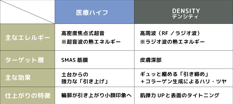 医療ハイフ・DENSITYの効果や特徴まとめ