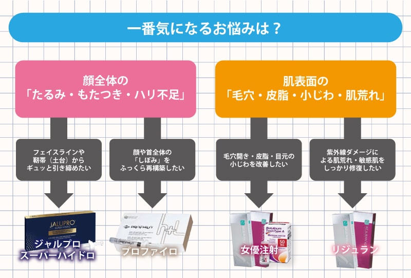 お悩み別肌育治療チャート