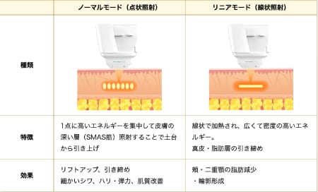 照射モードの使い分け