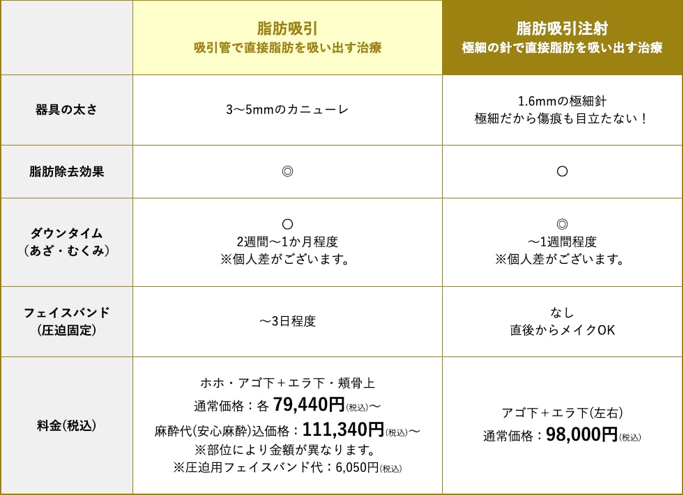 「脂肪吸引」と「脂肪吸引注射」の違い