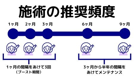 最初の3ヶ月が重要です！