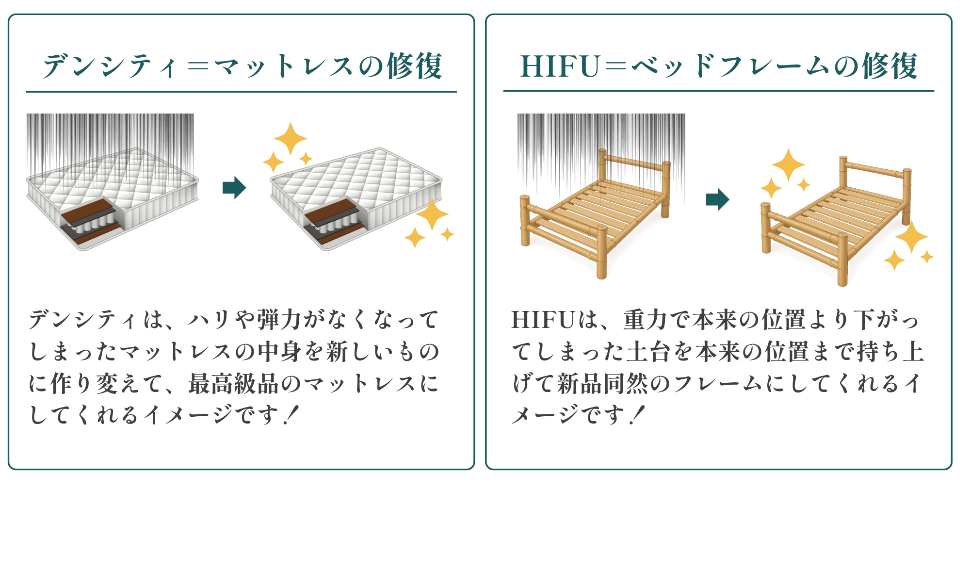 違いをベッドに例えると