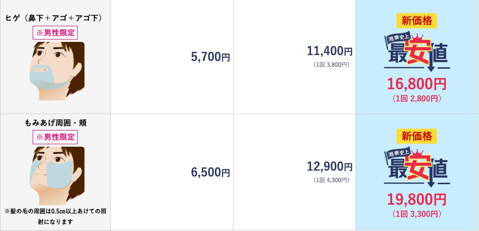 ヒゲ脱毛（鼻下＋アゴ＋アゴ下)＋もみあげ周囲・頬<br />
