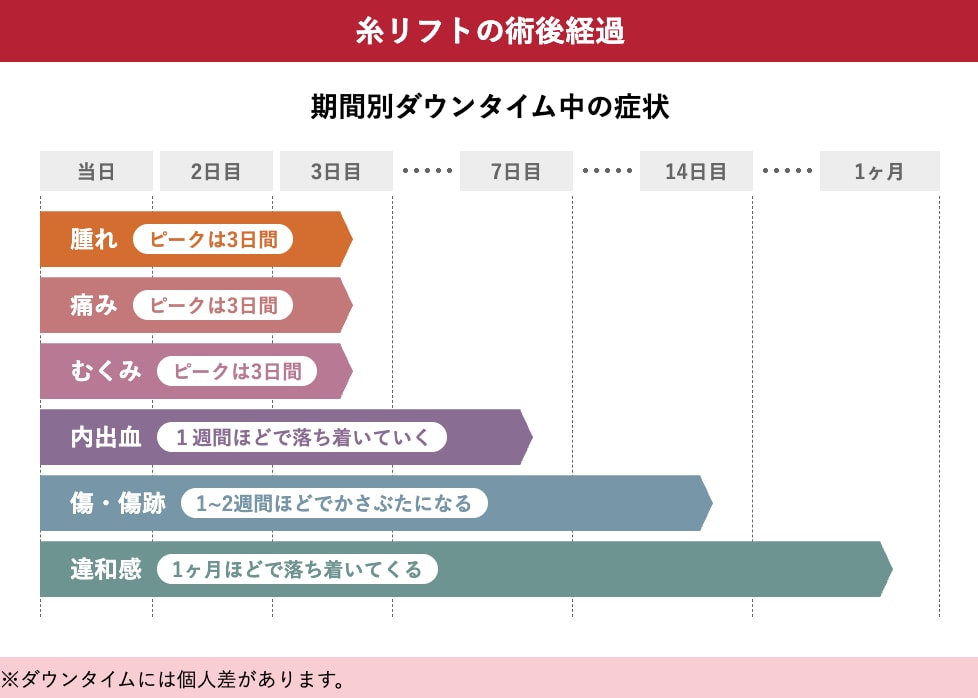 術後のダウンタイムはどのような感じですか？