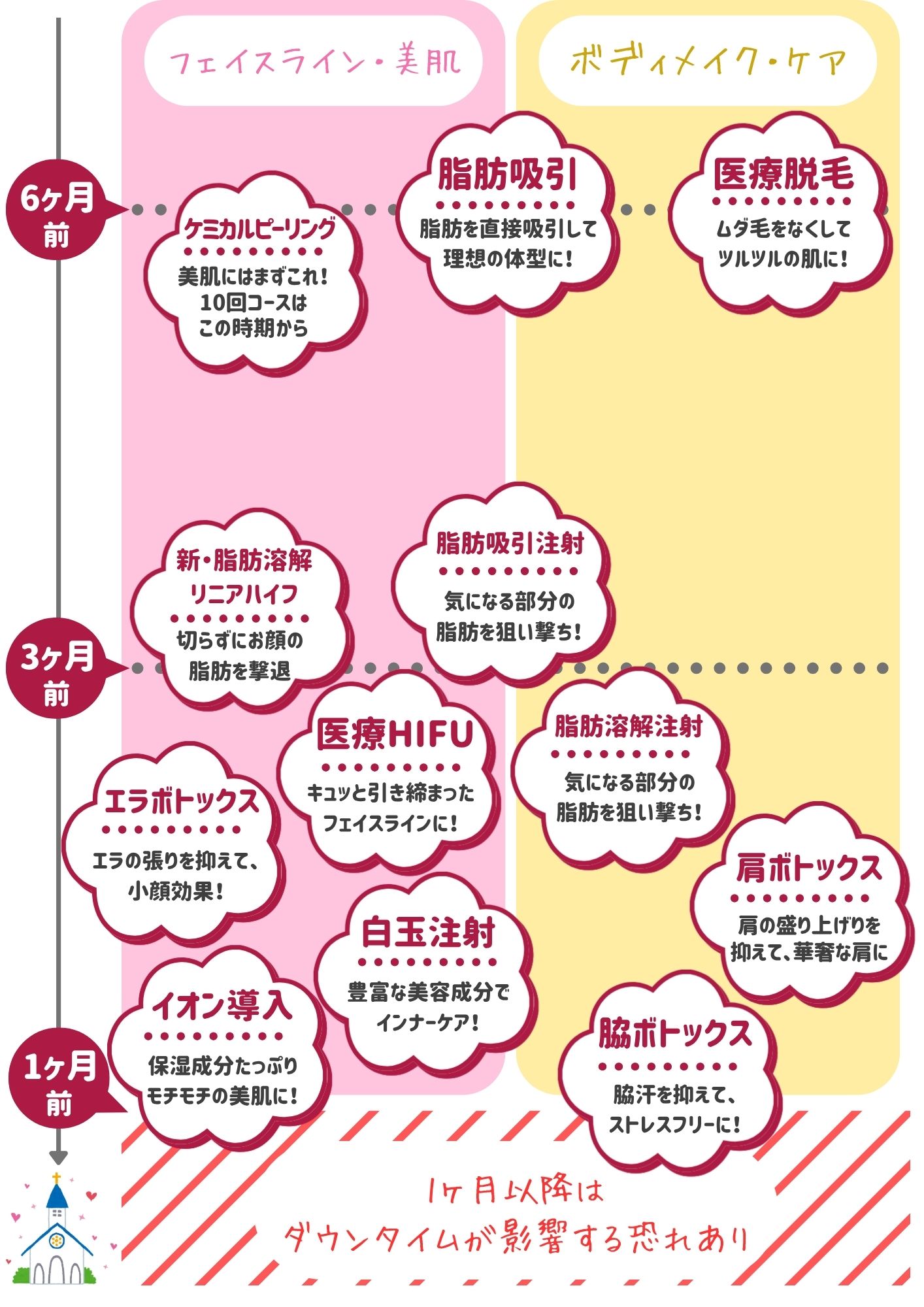 当日までの目安チャート