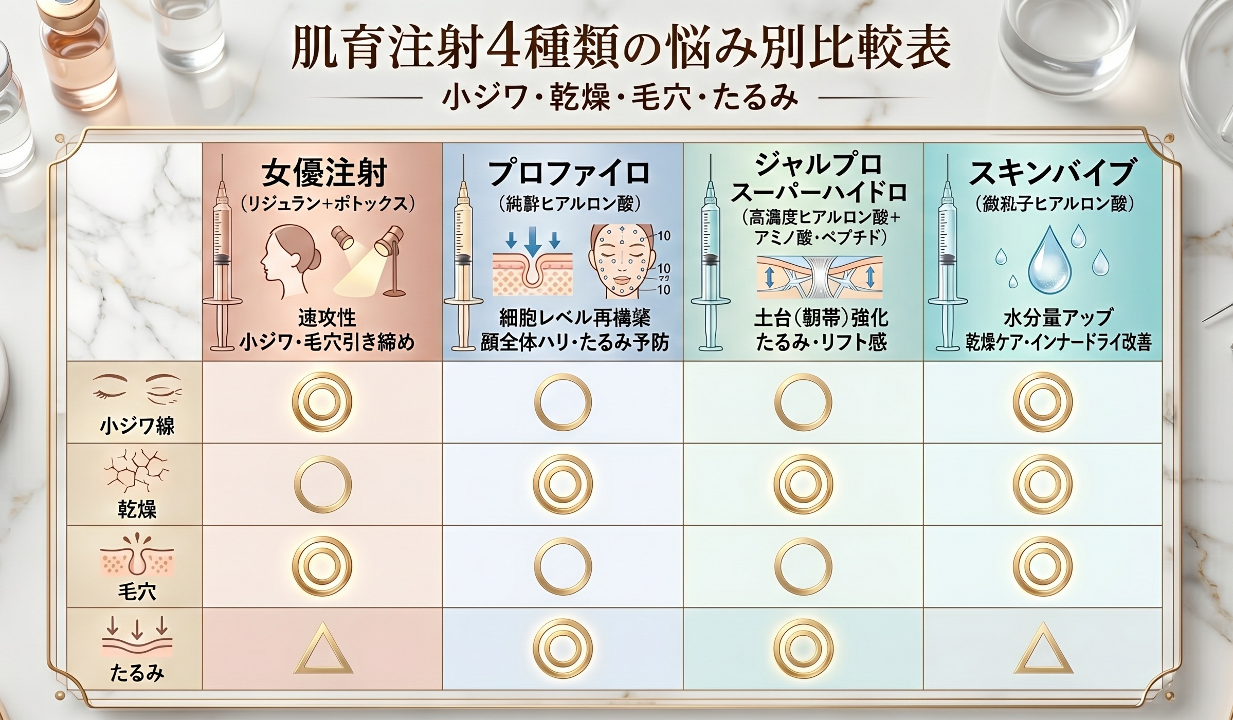 オススメな肌育注射4種類の比較表