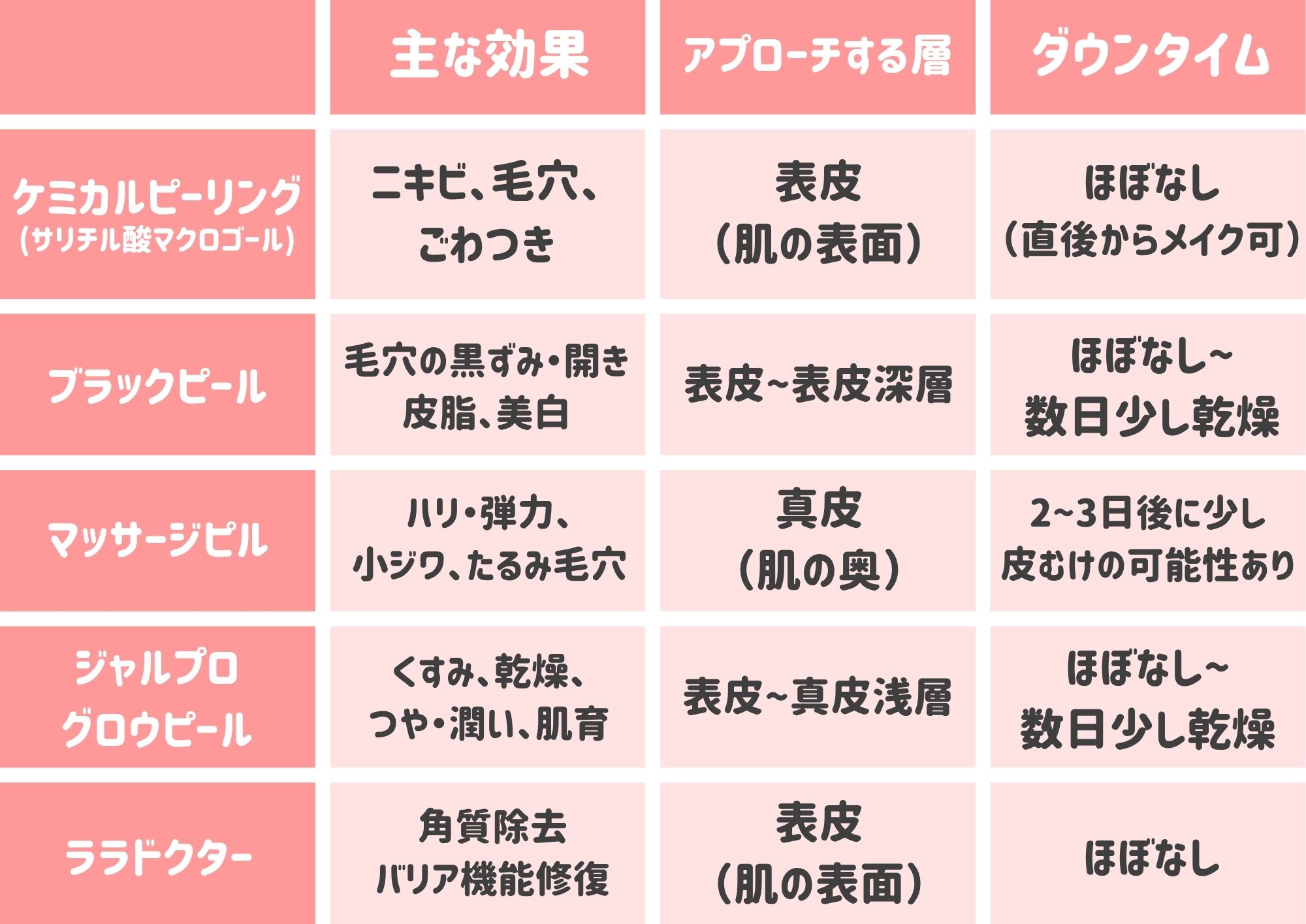 5種類のピーリングまとめ表