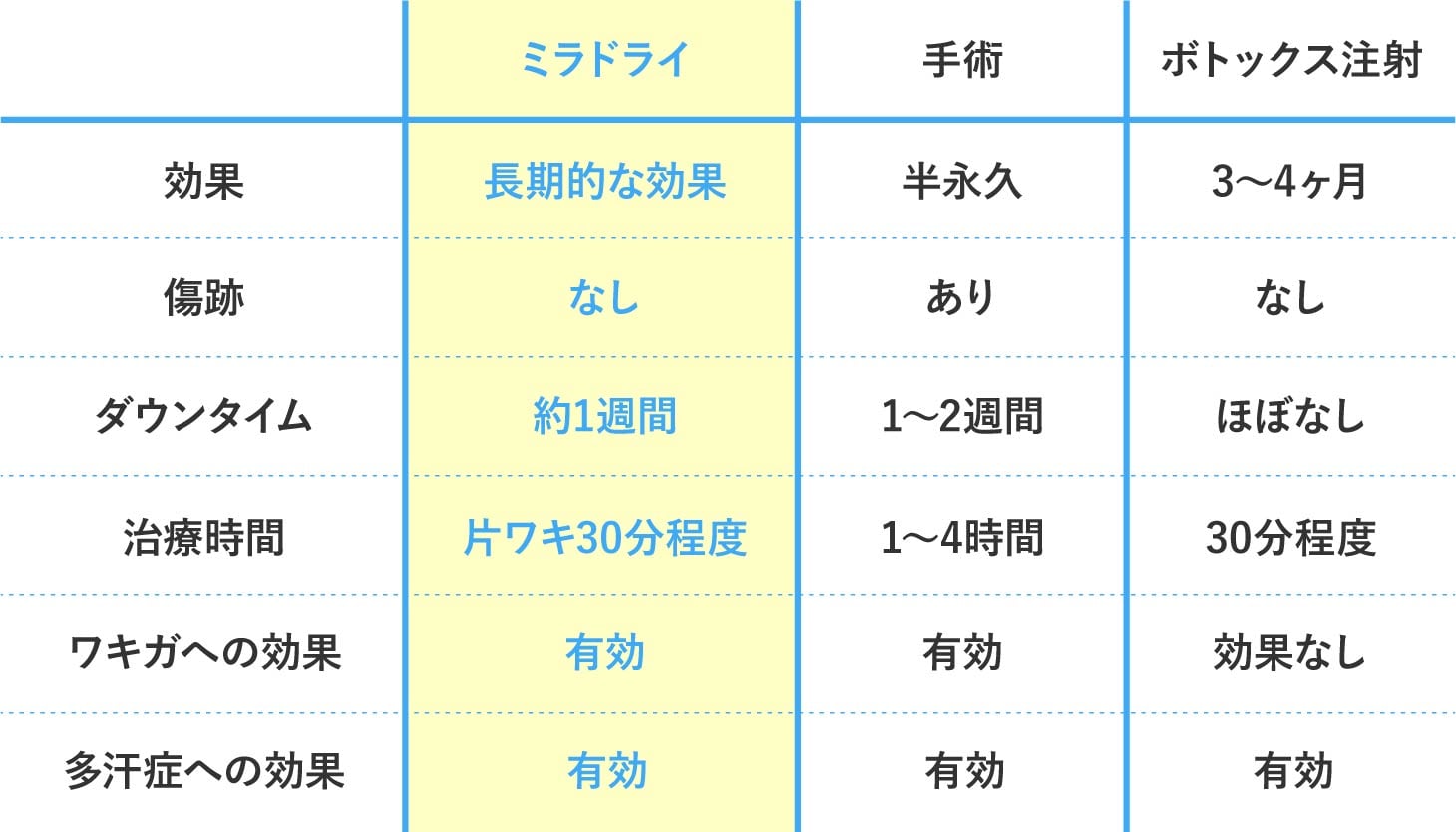 他治療との比較