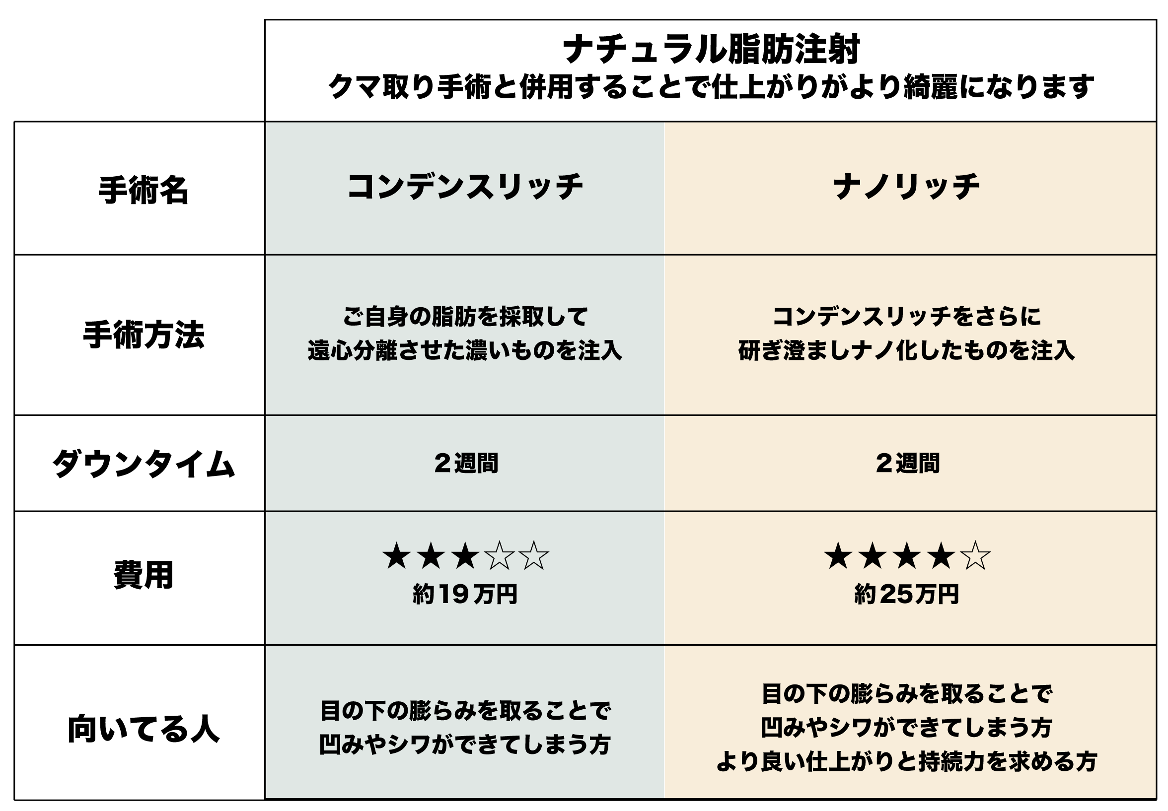 脂肪注入でより綺麗な仕上がりに