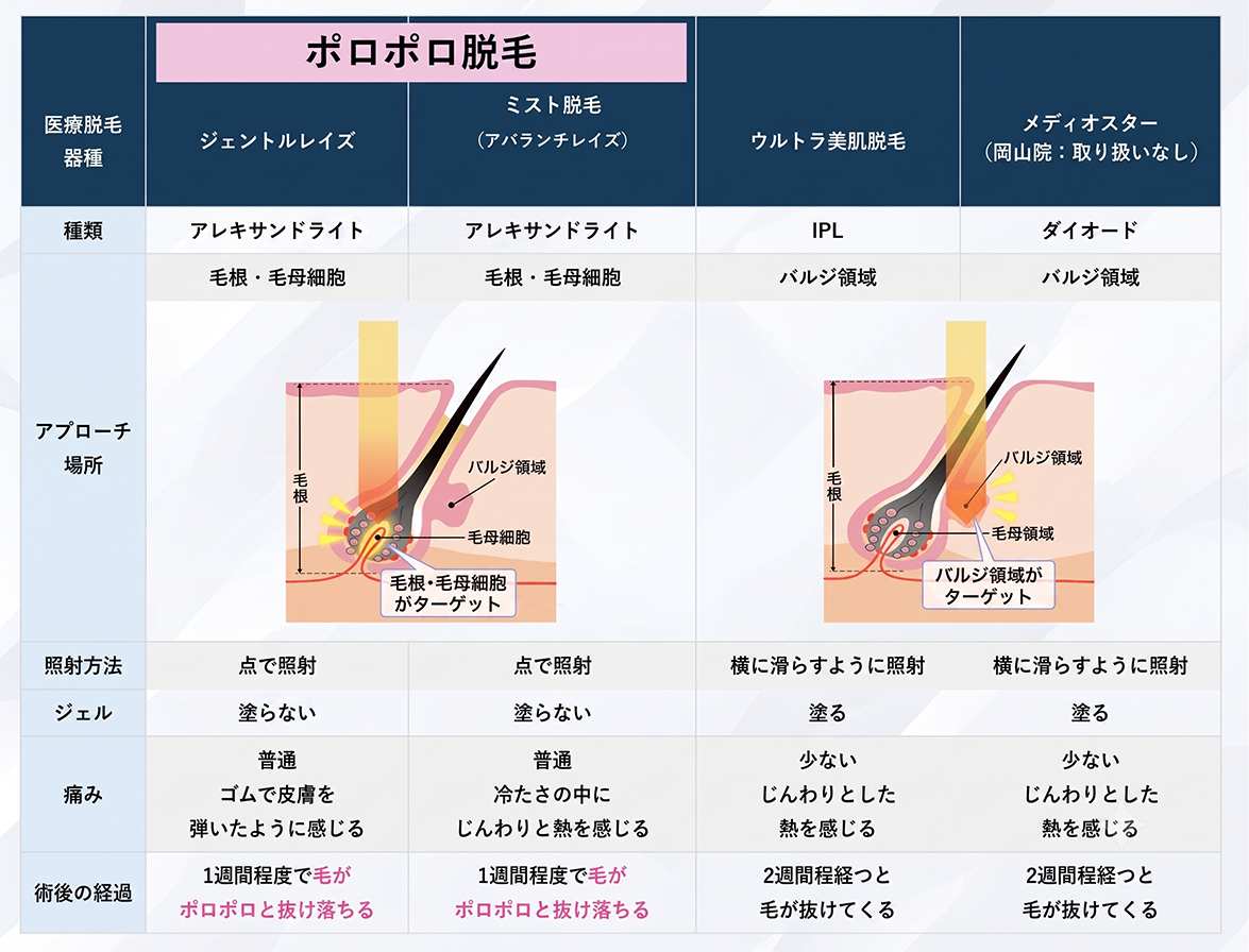 おすすめは「ポロポロ脱毛！」
