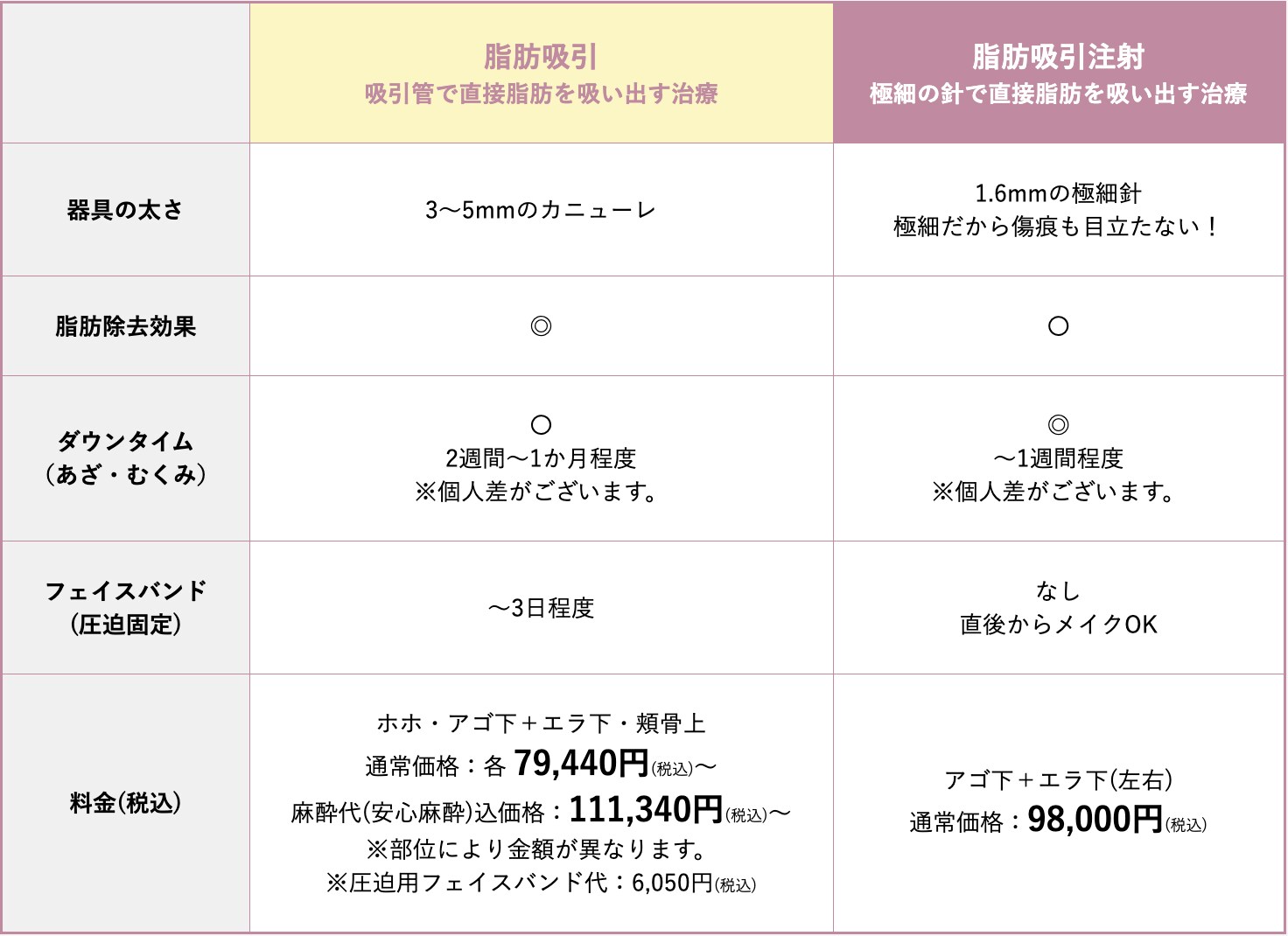 脂肪吸引注射と脂肪吸引の違いは？