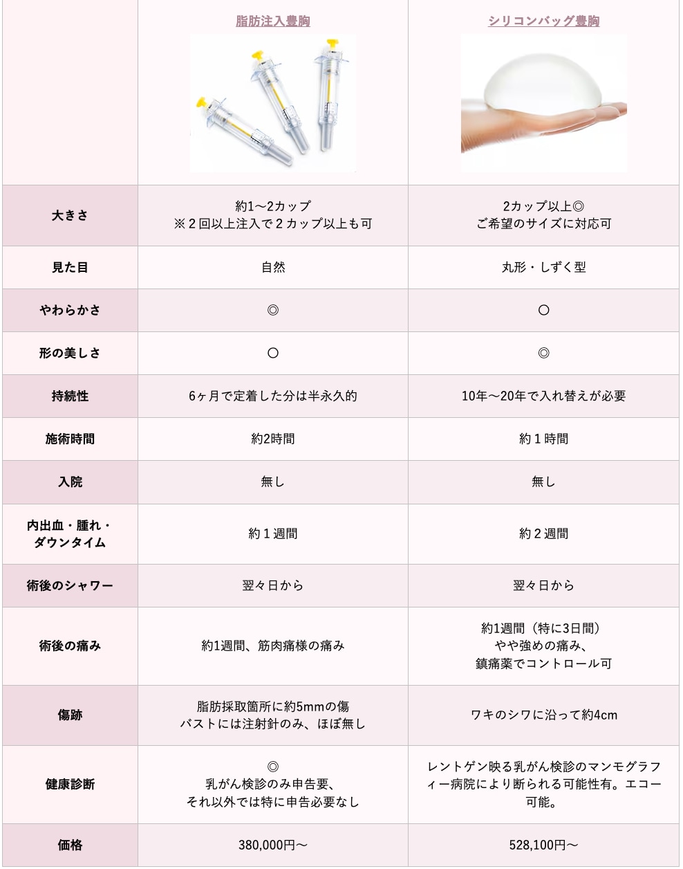 シリコンバックと脂肪注入豊胸の違いは？